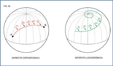 Conceptos de Ortodromia y Loxodromia | Instituto de Navegacin